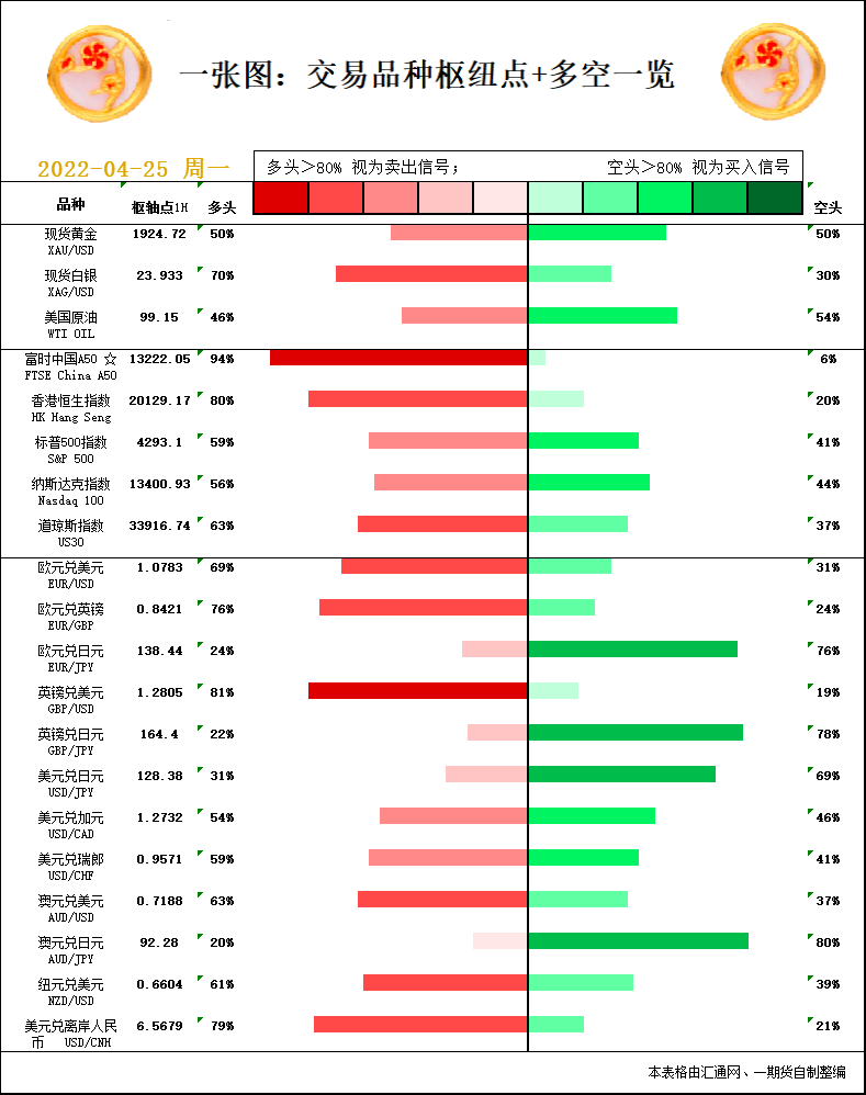 一张图：4月25日黄金白银、原油、股指、外汇&ldquo;枢纽点+多空信号&rdquo;