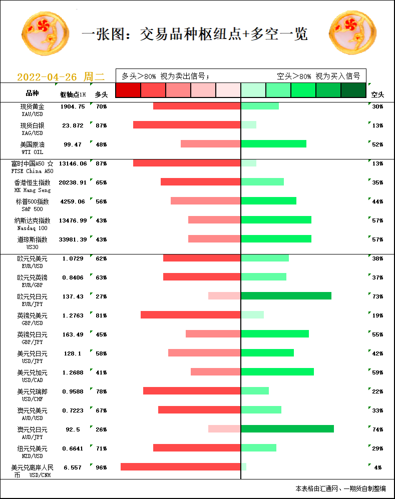一张图：4月26日黄金白银、原油、股指、外汇&ldquo;枢纽点+多空信号&rdquo;