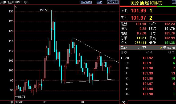 NYMEX原油上看106.10美元