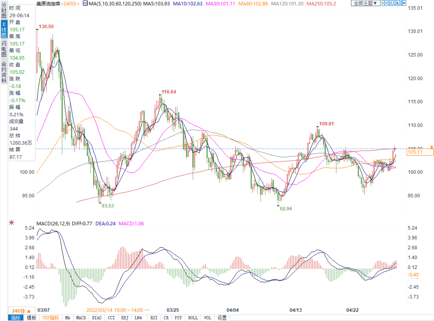 欧盟禁运俄油可能性上升，美油涨逾3%至近两周高位