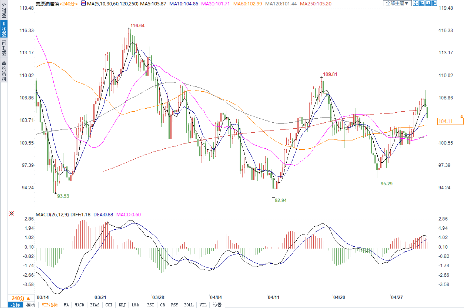 市场风险偏好遭受打击，美油较日高下挫近4%