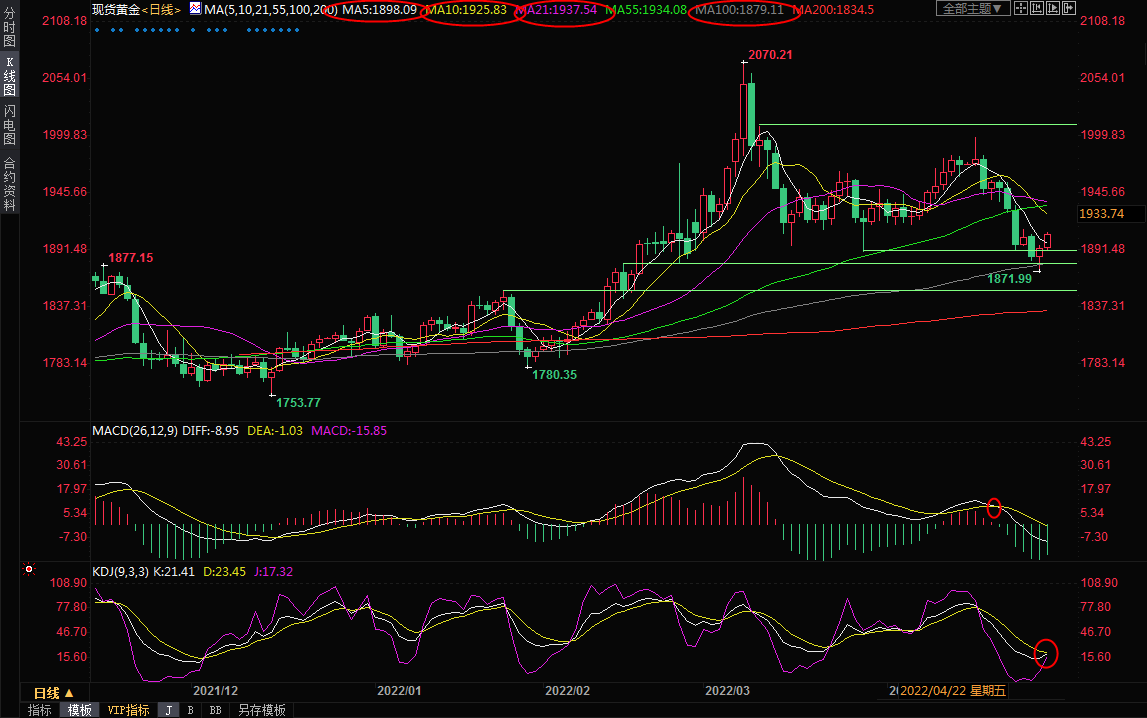 4月29日黄金交易提醒：美元展开回调，黄金启动反弹