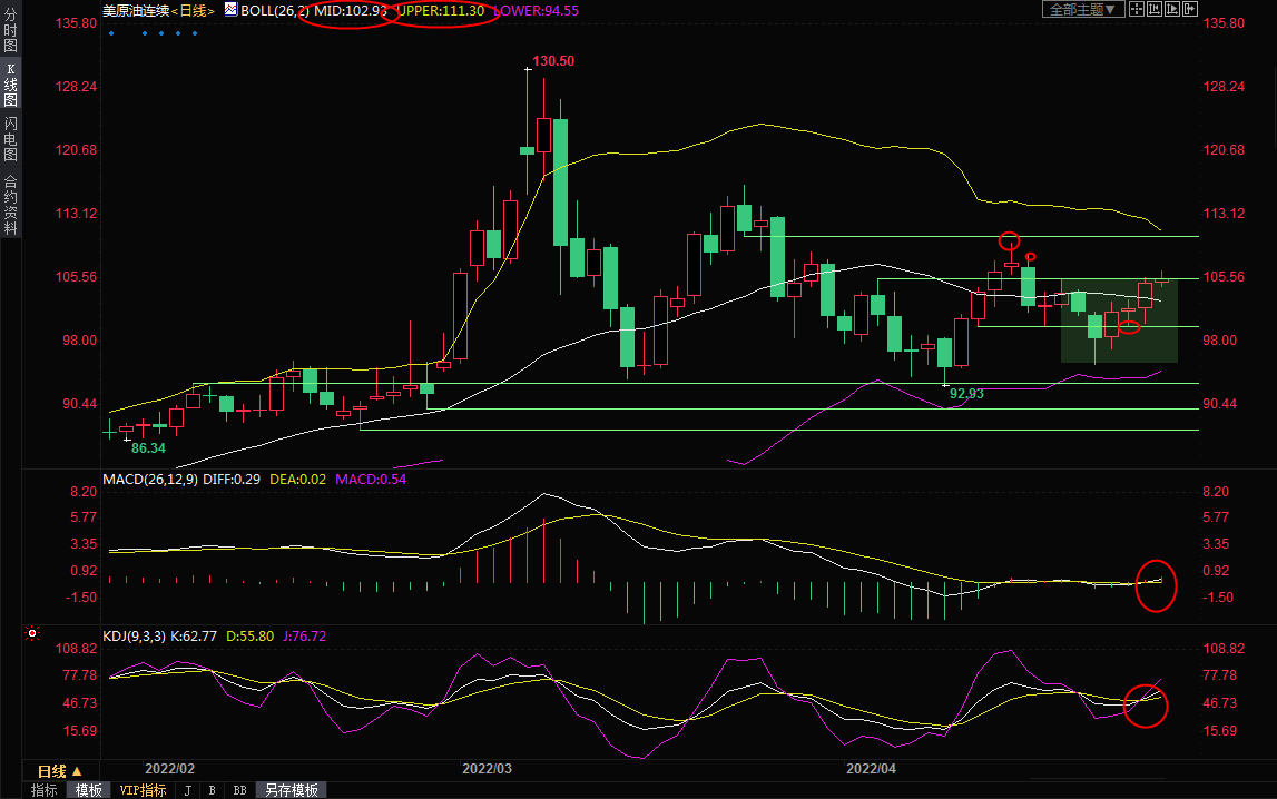 4月29日美原油交易策略：供给担忧再度升温，油价有望四连阳