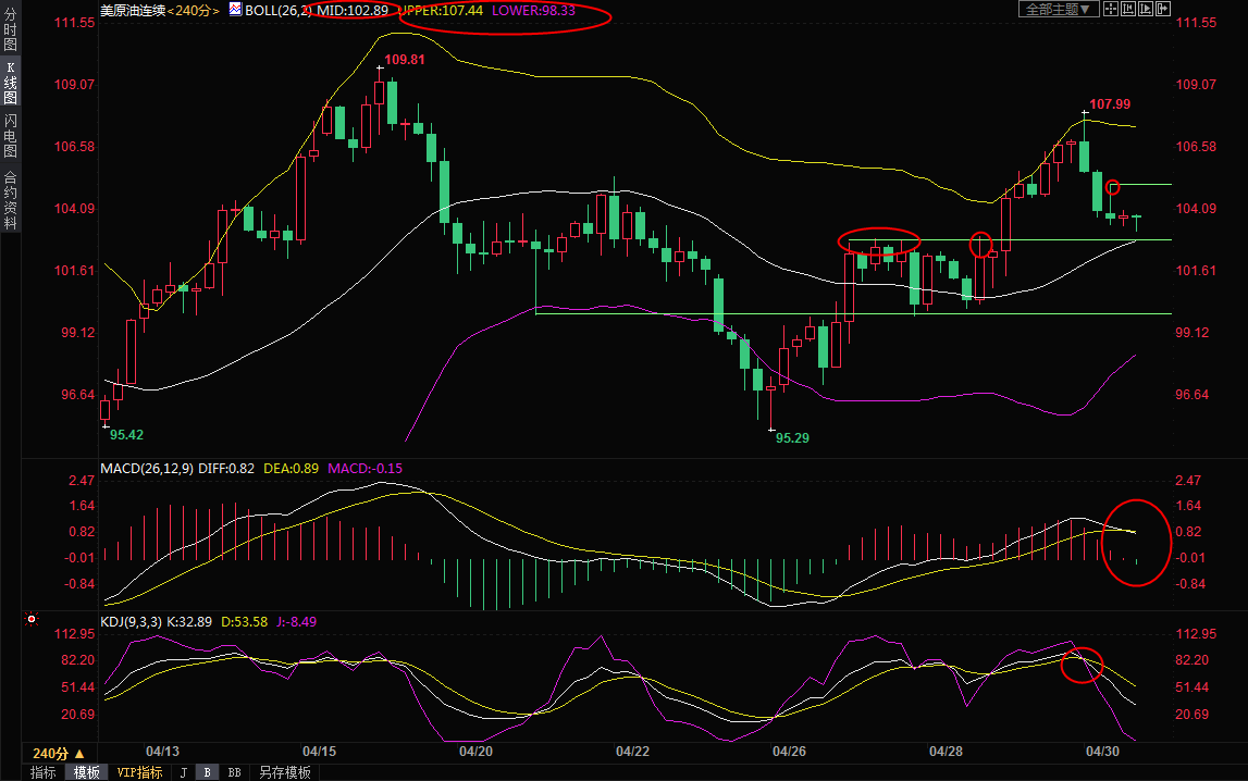5月2日美原油交易策略：美股大跌+疫情担忧，提防空头反扑