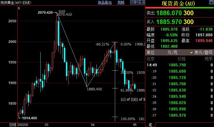 国际金价后市料跌破1872美元