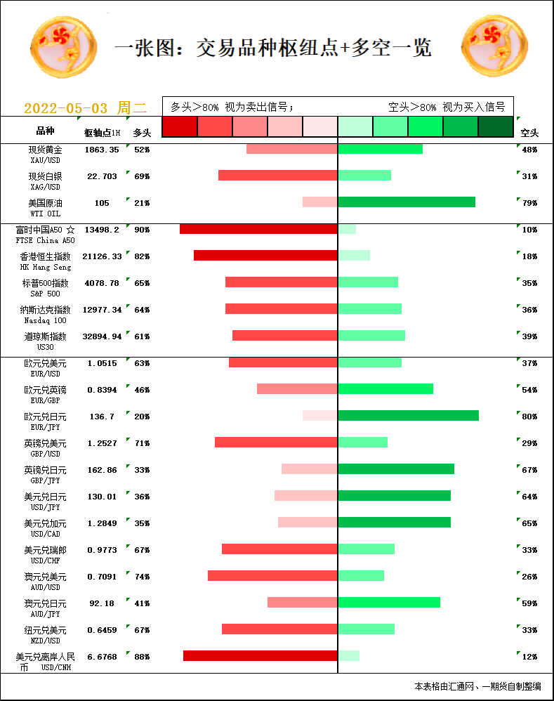 一张图：5月3日黄金白银、原油、股指、外汇&ldquo;枢纽点+多空信号&rdquo;