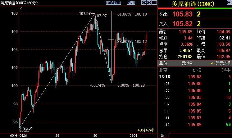 NYMEX原油仍上看108.10美元