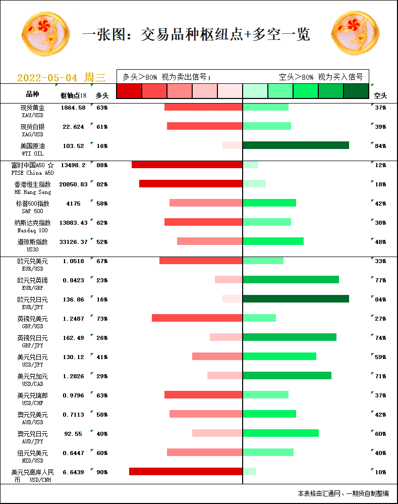 一张图：5月4日黄金白银、原油、股指、外汇&ldquo;枢纽点+多空信号&rdquo;