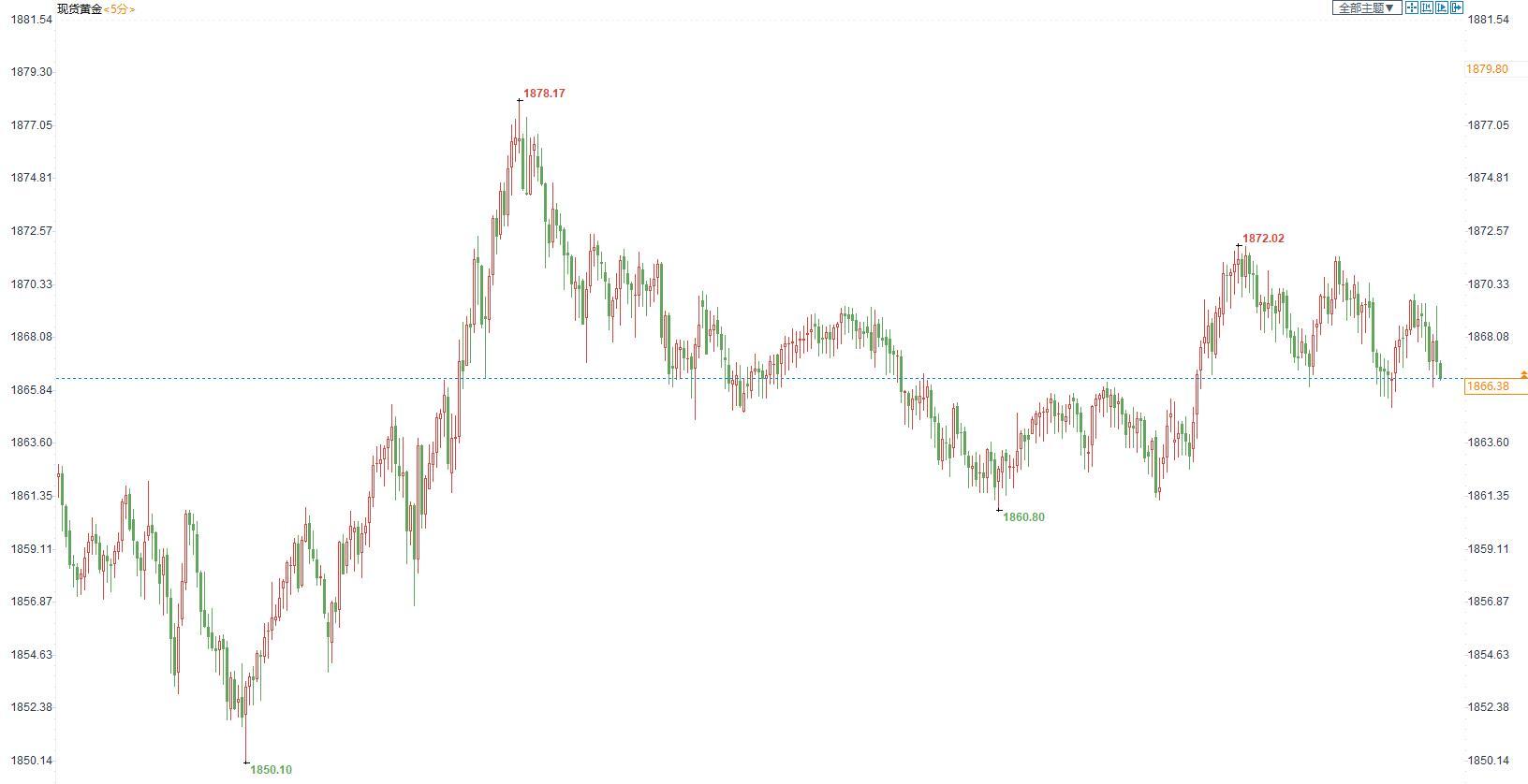 美国4月小非农意外低于预期，金价持稳等待晚间FED决议