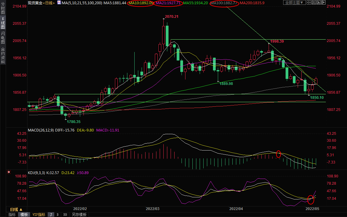 5月5日现货黄金交易策略：加息&ldquo;靴子落地&rdquo;，多头吹响&ldquo;反攻号角&rdquo;