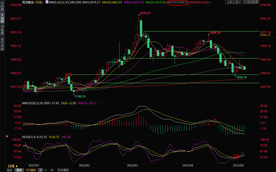 5月9日现货黄金交易策略：美元节节攀高，金价匍匐承压
