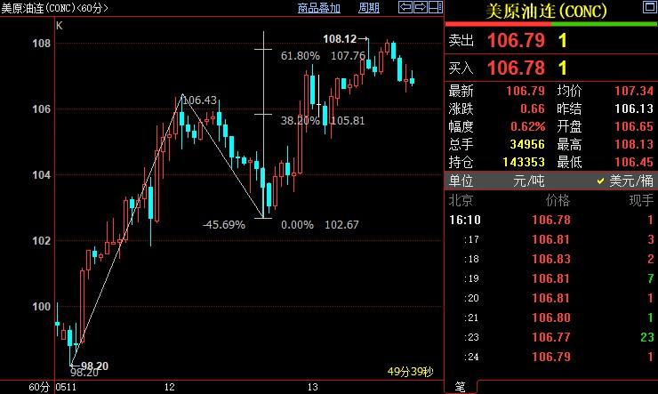 NYMEX原油后市上看108.95美元