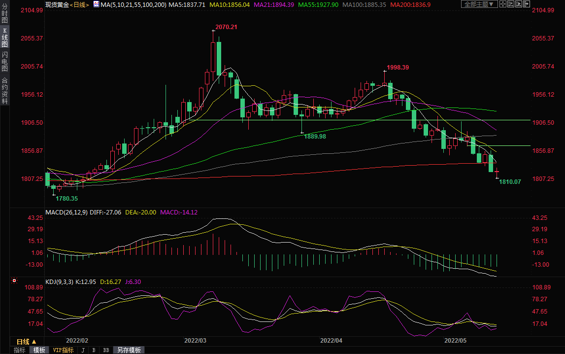 5月13日现货黄金交易策略：美元&ldquo;盛气凌人&rdquo;，黄金空头步步紧逼