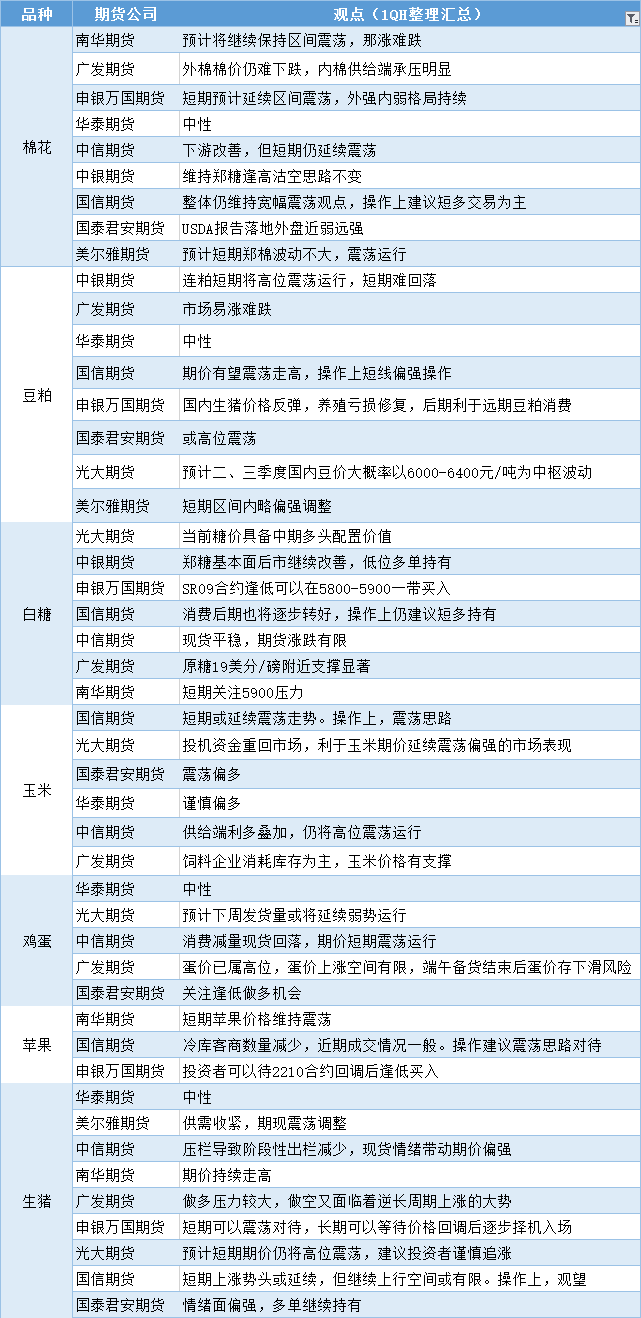 期货公司观点汇总一张图：5月16日农产品（棉花、豆粕、白糖、玉米、鸡蛋、生猪等）