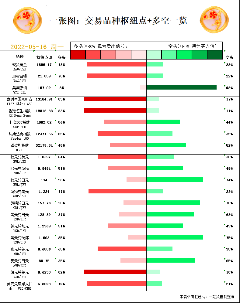 一张图：5月16日黄金白银、原油、股指、外汇&ldquo;枢纽点+多空信号&rdquo;