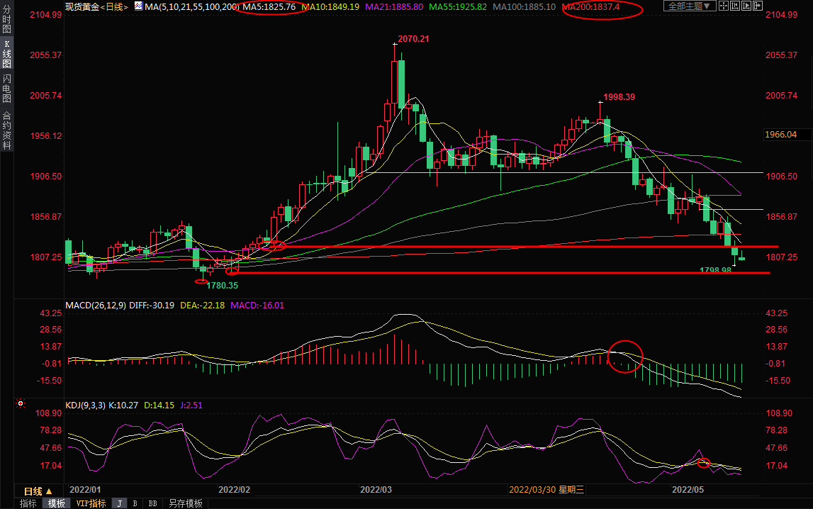 5月16日黄金交易策略：1800守不住？关注1780附近支撑