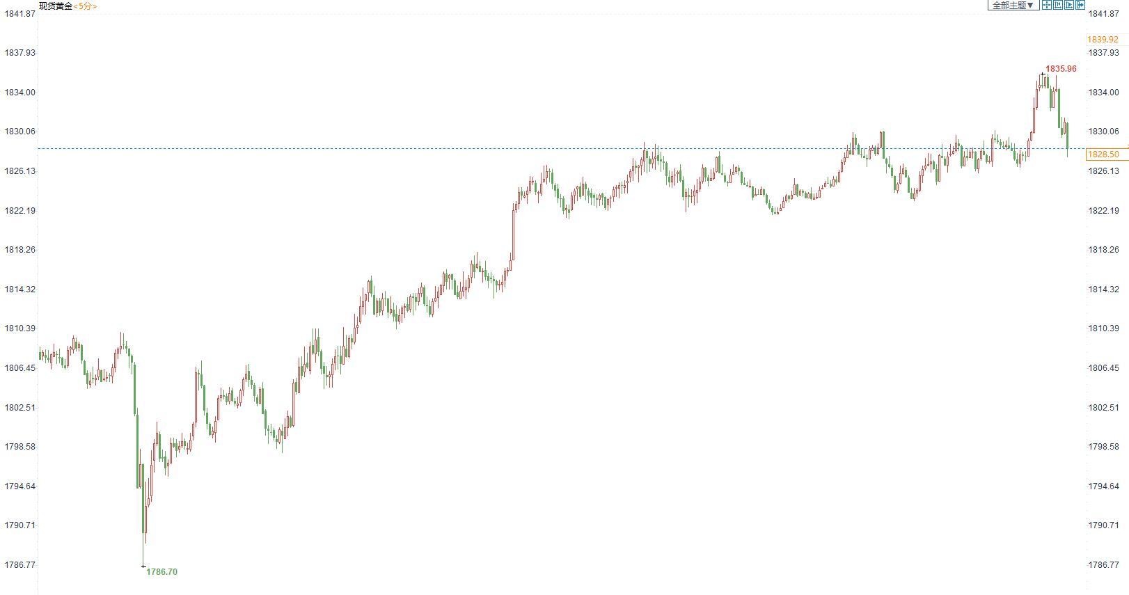 "恐怖数据"美国4月零售数据超预期，现货金价短线小幅回落2美元