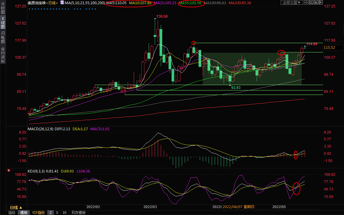 5月17日美原油交易策略：初步向上突破震荡区间，再度剑指130关口？