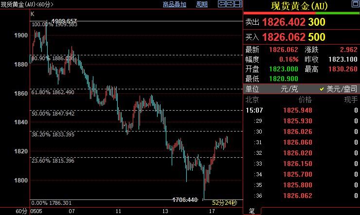 国际金价短线上看1834美元
