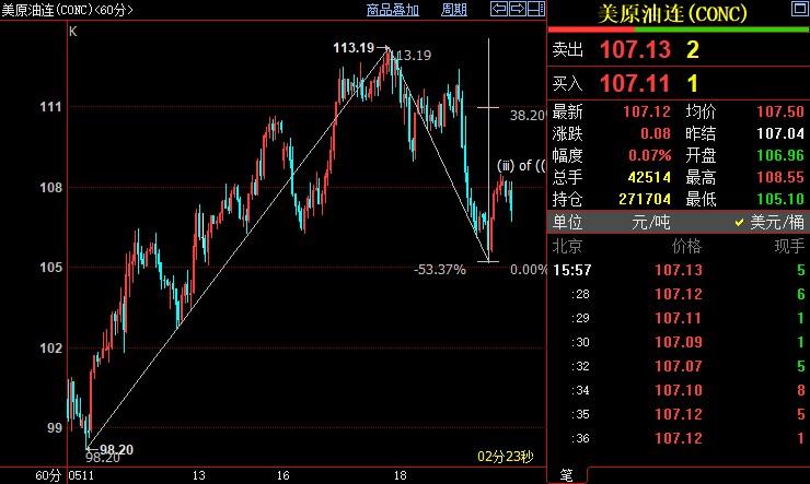 NYMEX原油后市上看110.92美元