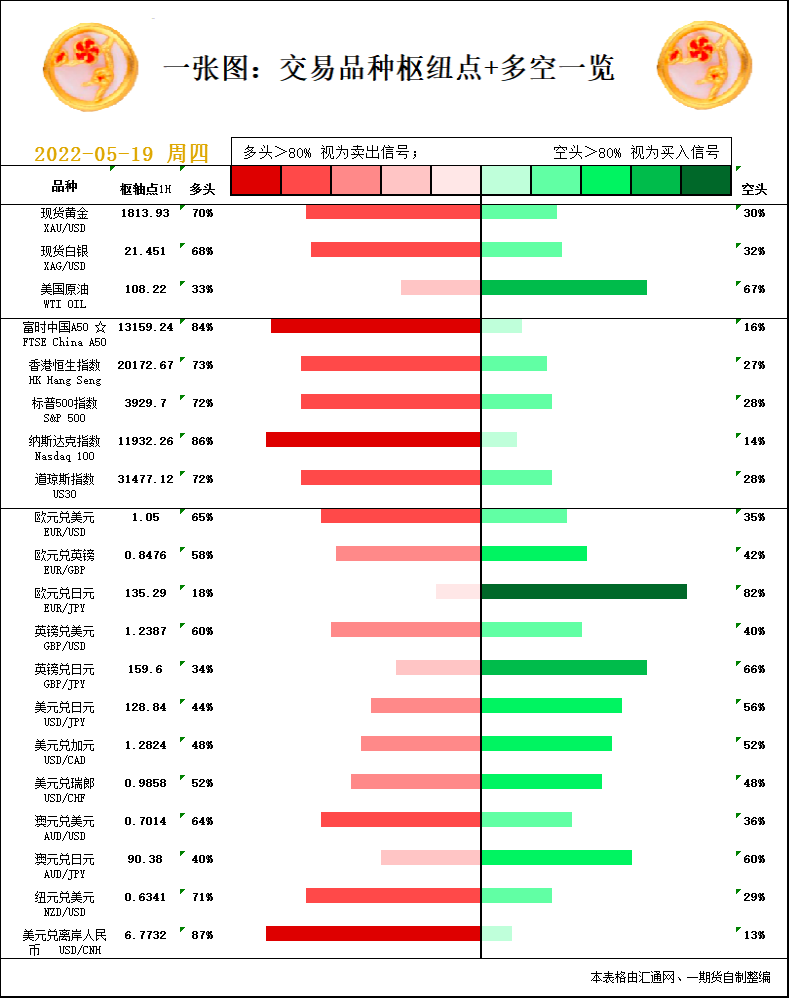 一张图：5月19日黄金白银、原油、股指、外汇&ldquo;枢纽点+多空信号&rdquo;