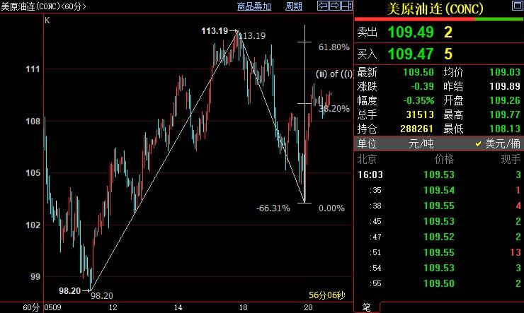 NYMEX原油后市上看112.51美元