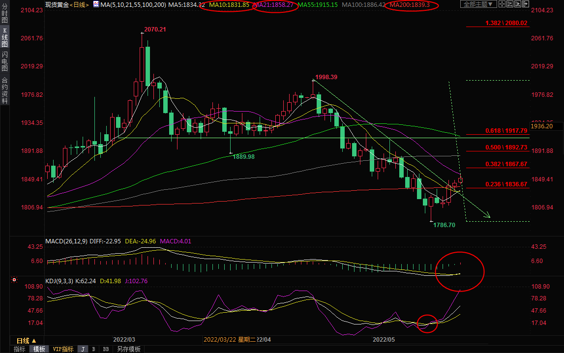 5月23日黄金交易策略：美元持续走弱，金价反弹路延续