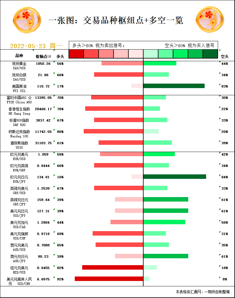 一张图：5月23日黄金白银、原油、股指、外汇&ldquo;枢纽点+多空信号&rdquo;