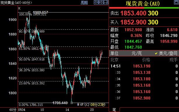 国际金价短线仍上看1863美元