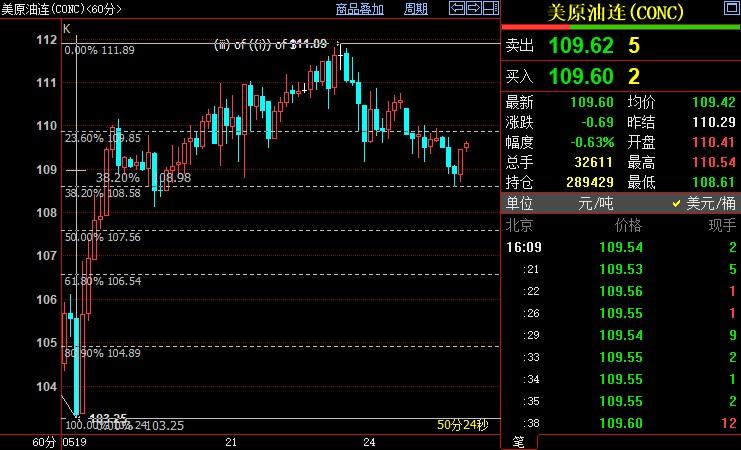 NYMEX原油短线下看107.56美元
