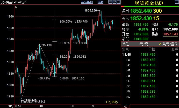 国际金价上方阻力位看向1876美元