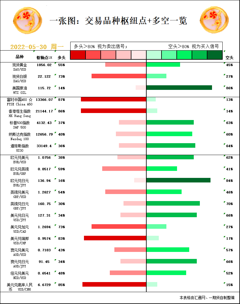 一张图：5月30日黄金白银、原油、股指、外汇&ldquo;枢纽点+多空信号&rdquo;