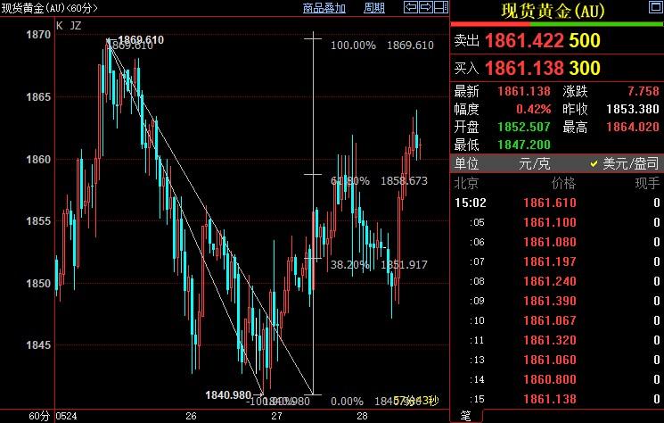 国际金价后市上看1881美元