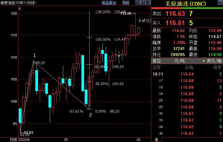 NYMEX原油料升破120.69美元