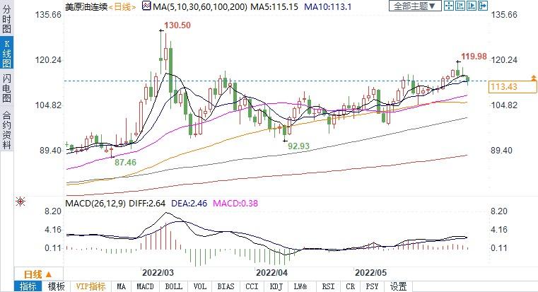 沙特立场骤变：向西方盟国承诺增产原油 国际油价重挫