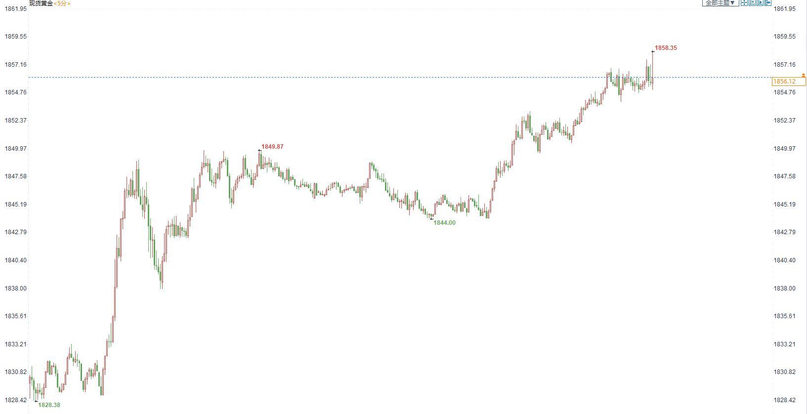 美国5月小非农ADP意外低于预期，金价短线拉升3美元