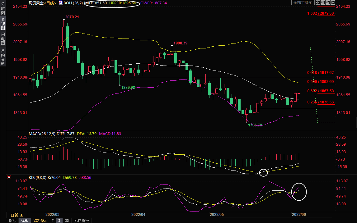 6月3日现货黄金交易策略：决战非农，多头或稍占上风
