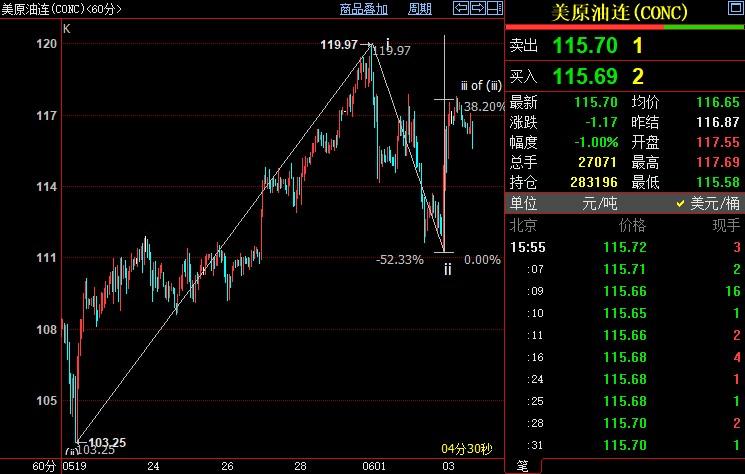 NYMEX原油上看121.55美元
