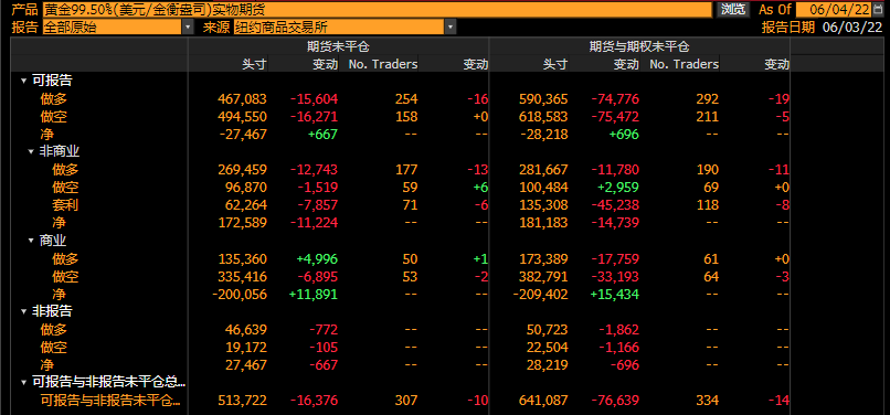 CFTC商品持仓解读：对冲基金原油净多头头寸升至三个月最高，削减黄金看多押注，白银转向看涨(5月31日当周)