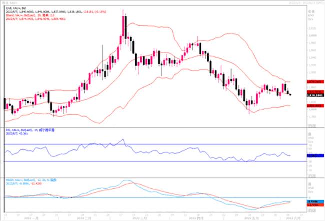 黄金市场分析：通胀恐仍火热异常 金价继续下探
