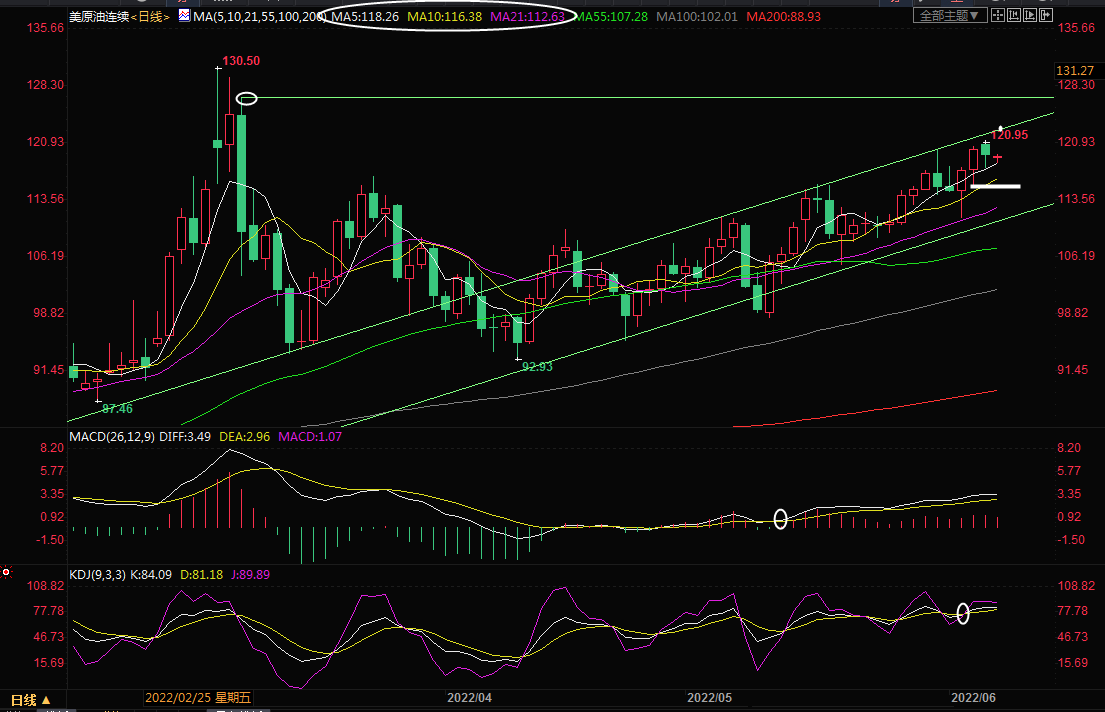 6月7日美原油交易策略：供需面均偏向多头，高盛上调油价预期