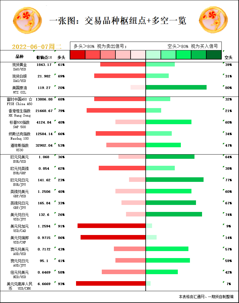 一张图：6月7日黄金白银、原油、股指、外汇&ldquo;枢纽点+多空信号&rdquo;