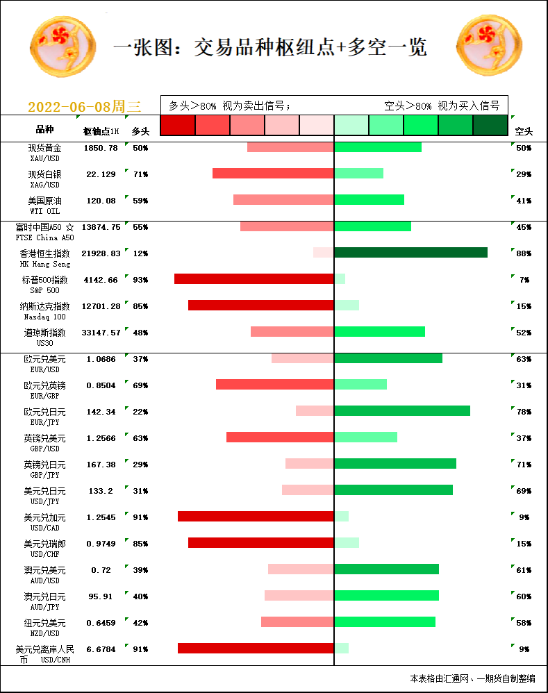 一张图：6月8日黄金白银、原油、股指、外汇&ldquo;枢纽点+多空信号&rdquo;