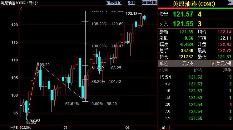 NYMEX原油仍上看124美元