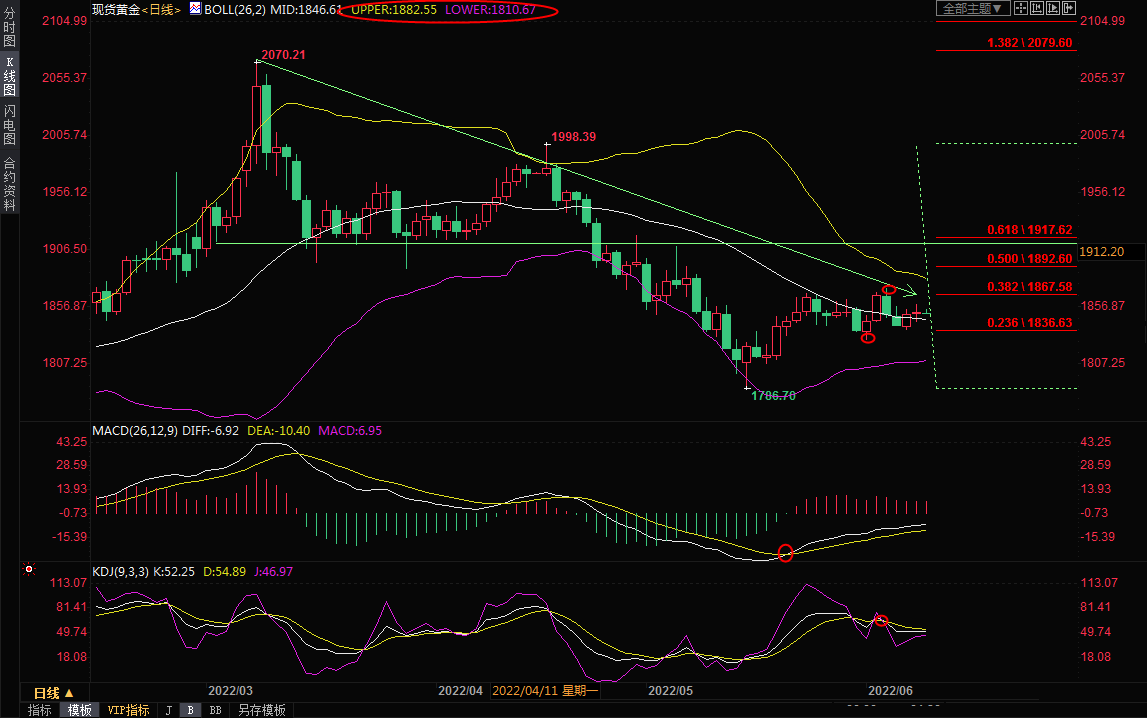 6月9日现货黄金交易策略：观望情绪渐浓，多空摩拳擦掌，大战或一触即发