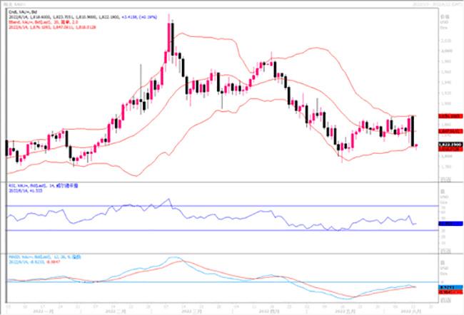 黄金市场分析：高通胀抬高加息幅度预期 黄金加速下行