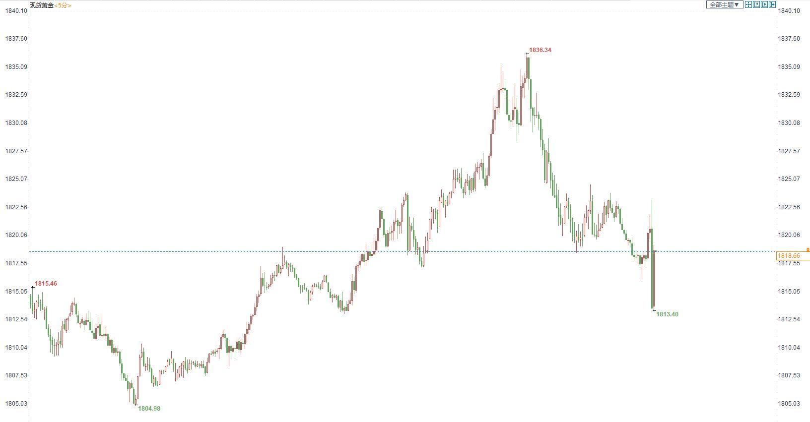 FED大幅加息75基点，现货金价短线10美元空间内加剧震荡