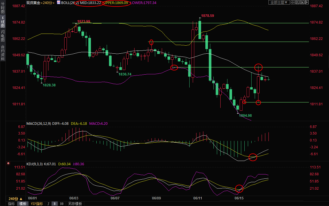 6月16日现货黄金交易策略：美元反弹打压金价，多头仍有机会