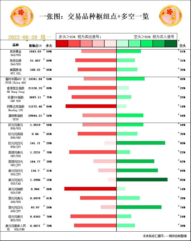 一张图：6月20日黄金白银、原油、股指、外汇&ldquo;枢纽点+多空信号&rdquo;
