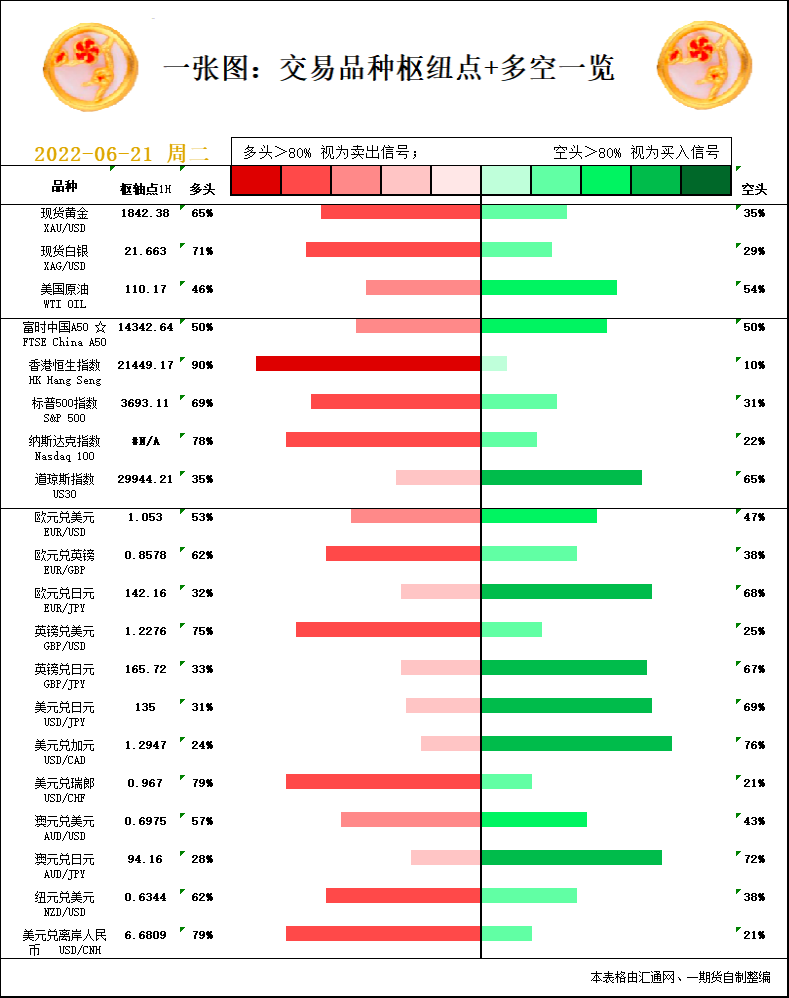 一张图：6月21日黄金白银、原油、股指、外汇&ldquo;枢纽点+多空信号&rdquo;
